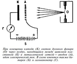 При освещении катода (К) светом дугового фонаря (О) через воздух, находящийся между цинковой пластинкой (К) и металлической сеткой — анодом (А), идет электрический ток. В схеме имеются также батарея (Б) и гальванометр (Г)