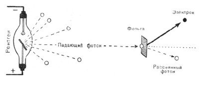 Фотоны взаимодействуют с другими «элементарными» частицами, в частности с электронами